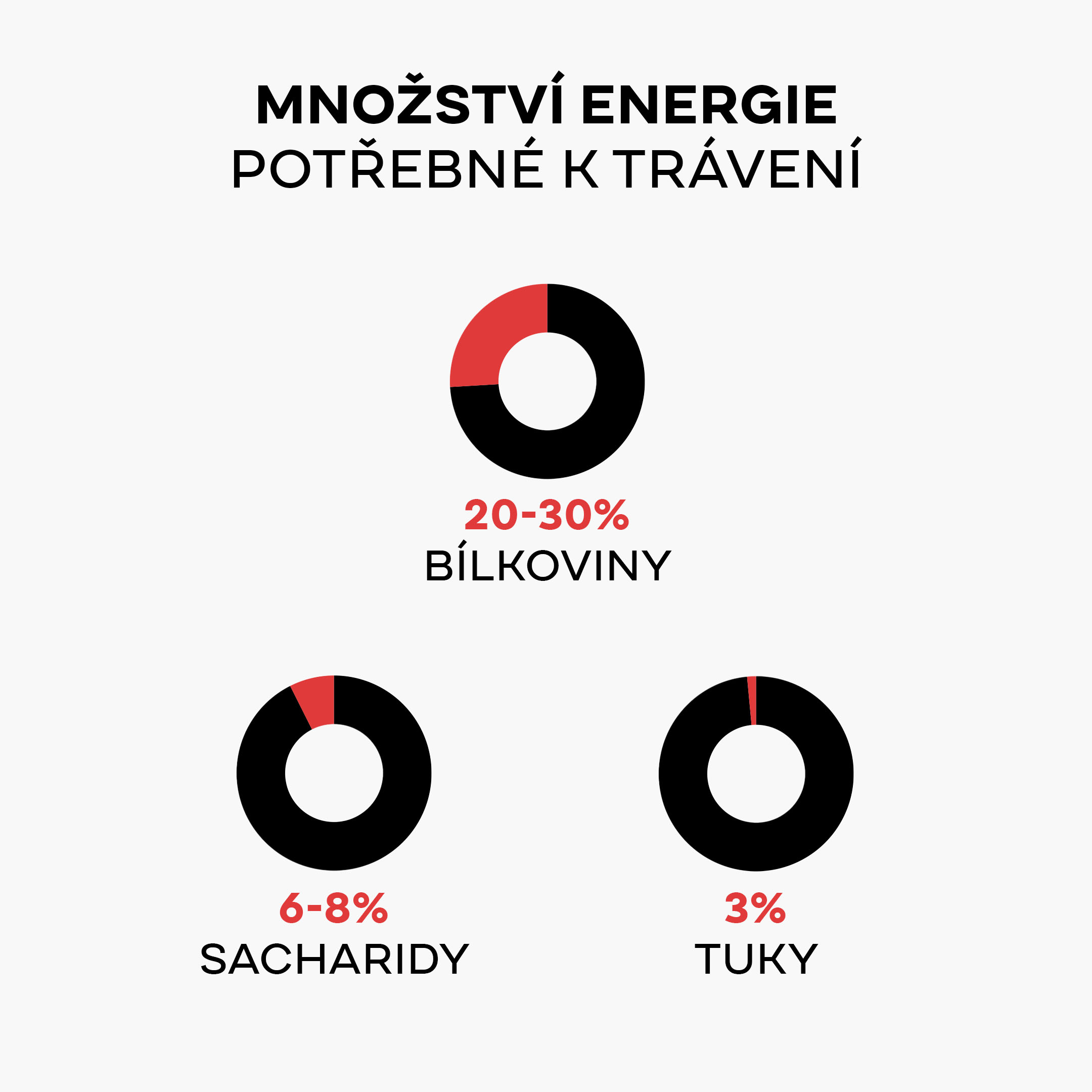 az emésztéshez szükséges energia mennyisége2